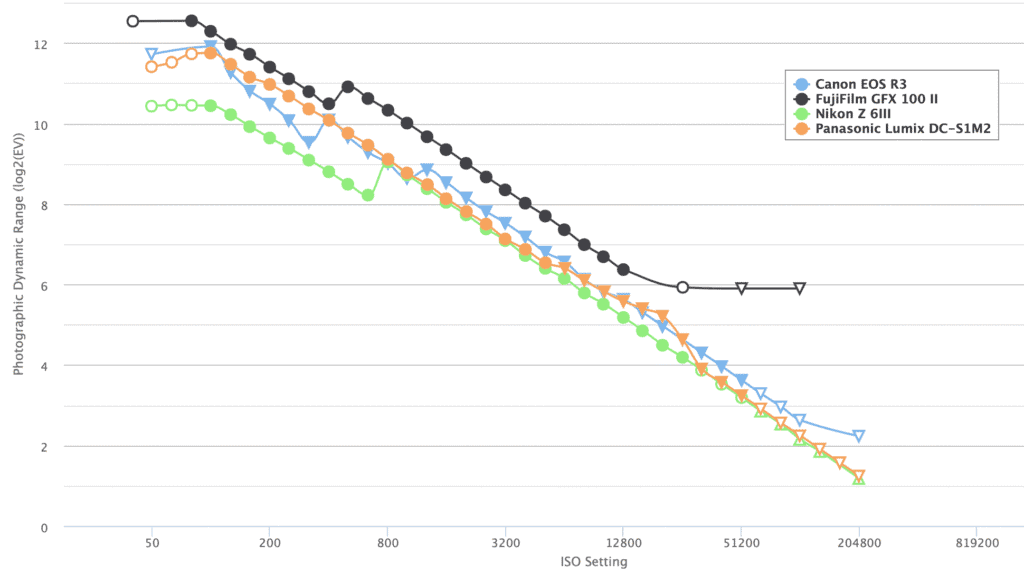 Panasonic S1 II con sensor parcialmente apilado mostrando su excepcional rango dinámico en fotografía profesional